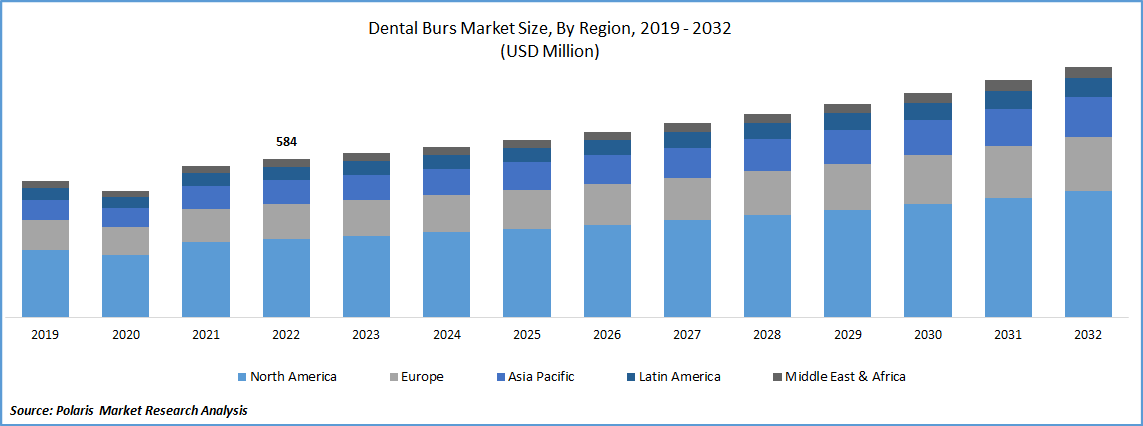 Dental Burs Market Size